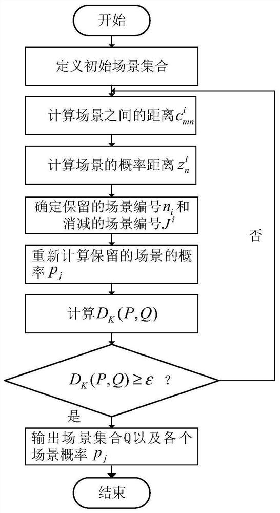 Optimization method of power source and power flow structure based on multi-stage stochastic programming theory