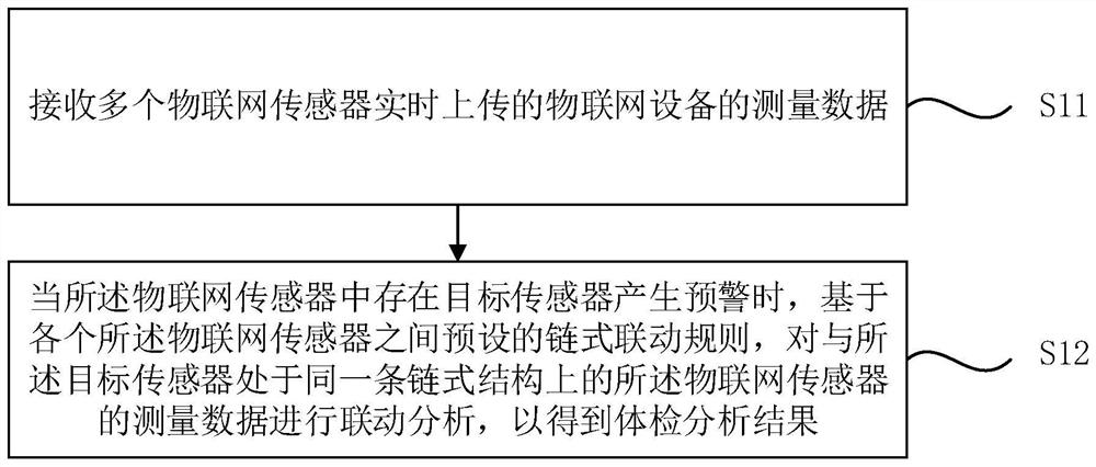Physical examination method and device of Internet of Things equipment, Internet of Things platform and storage medium