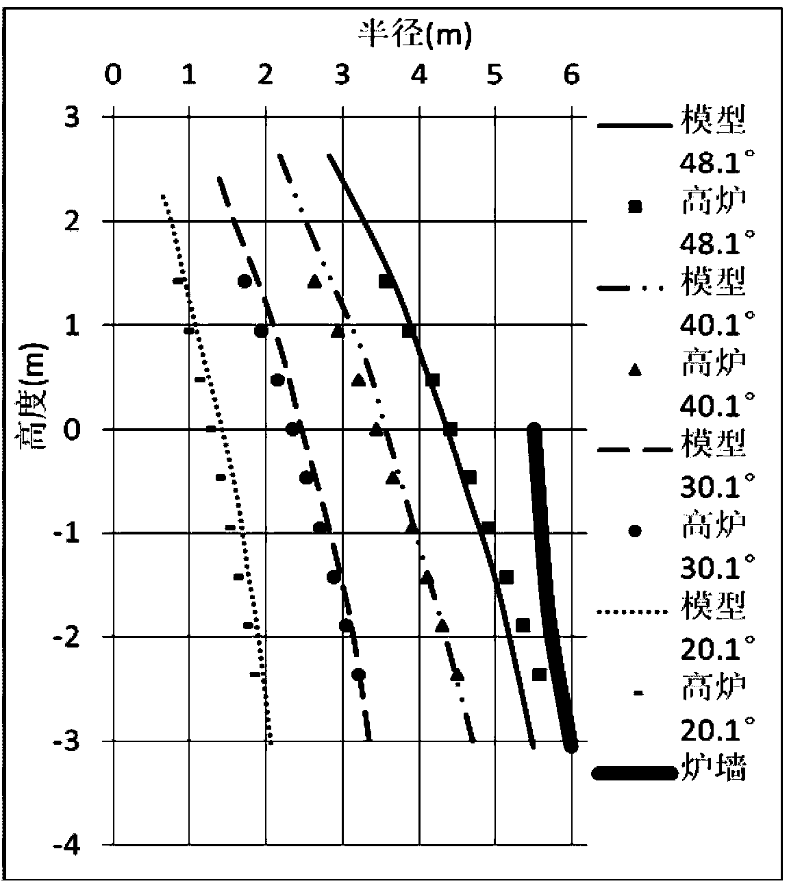 Bell-less material distributing method capable of ensuring stable running of blast furnace