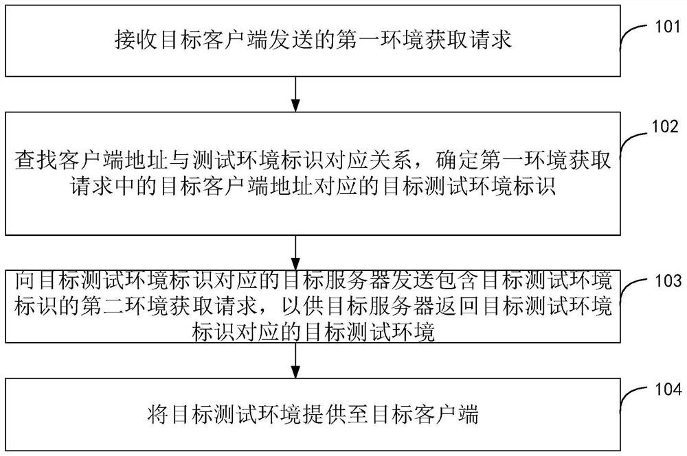 Request processing method and system