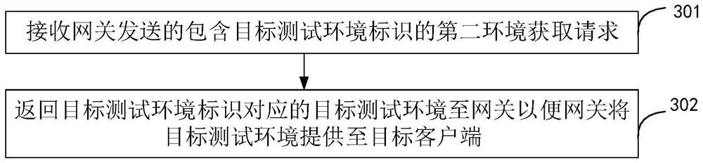 Request processing method and system