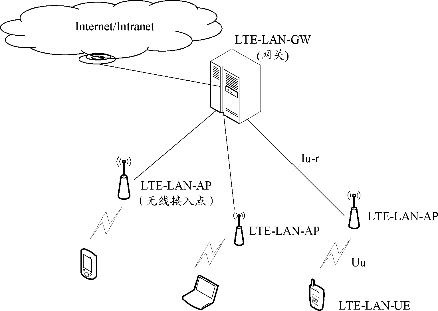 Message transmitting method and device based on LTE-LAN(long term evolution-local area network)