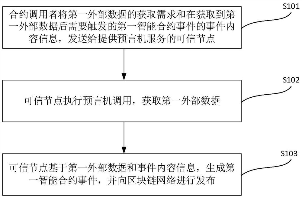 Data processing method and device based on blockchain oracle machine and electronic equipment