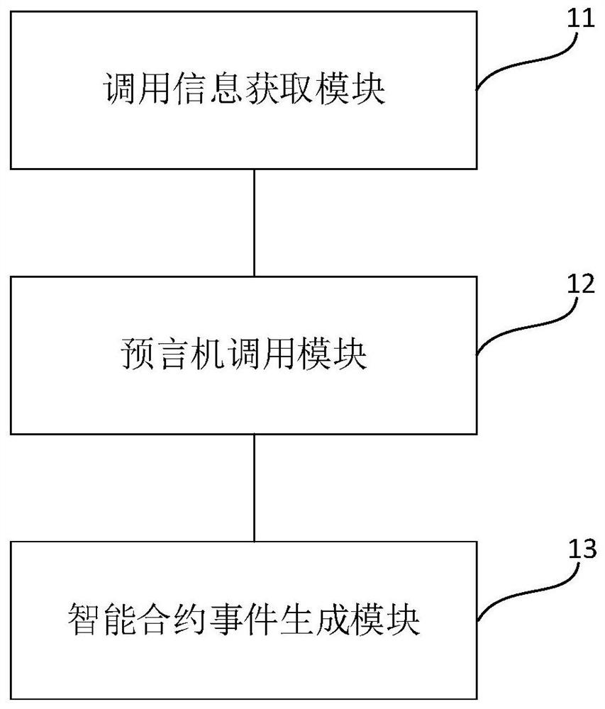 Data processing method and device based on blockchain oracle machine and electronic equipment