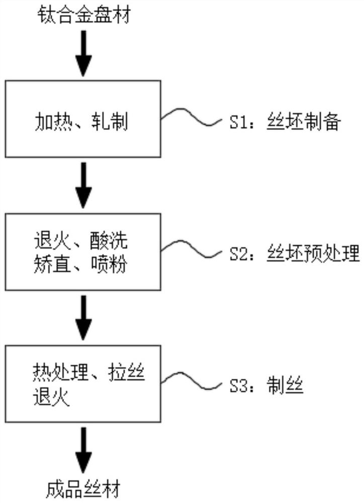 Production process of thick wire diameter titanium alloy wire