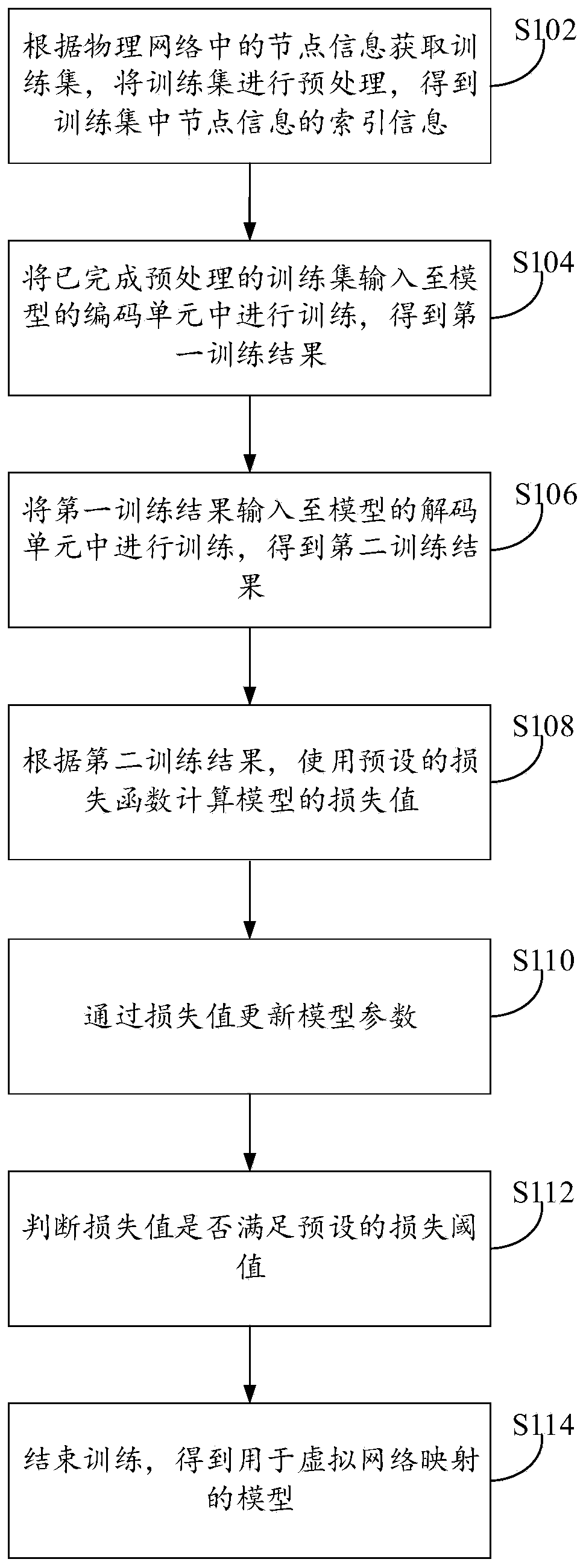 Virtual network mapping method and model training method and device thereof