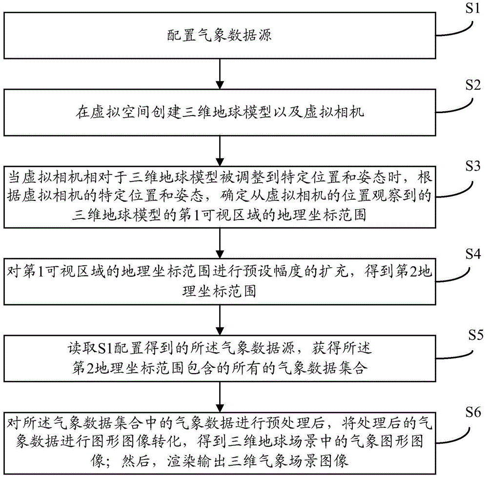 Fast displaying and drawing method of weather elements on three dimensional earth model