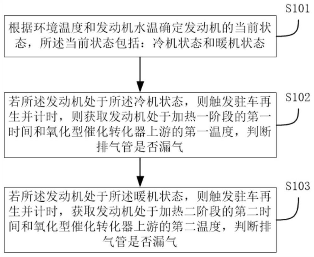 Exhaust pipe leakage detection method, system, engine controller and motor vehicle