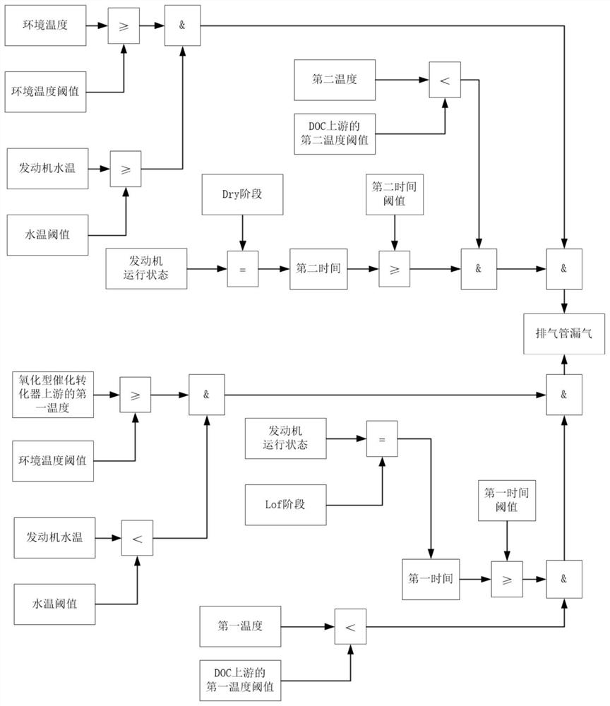 Exhaust pipe leakage detection method, system, engine controller and motor vehicle