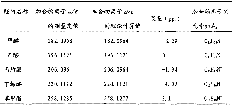 Reagent for deriving small molecule aldehyde material and use thereof