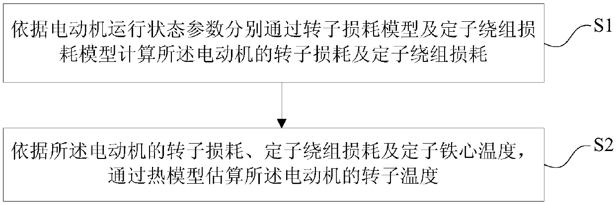 Estimation method of motor rotor temperature