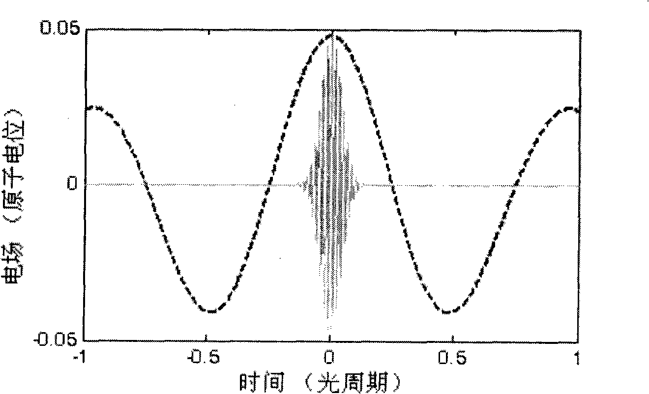 Method for measuring attosecond pulse width