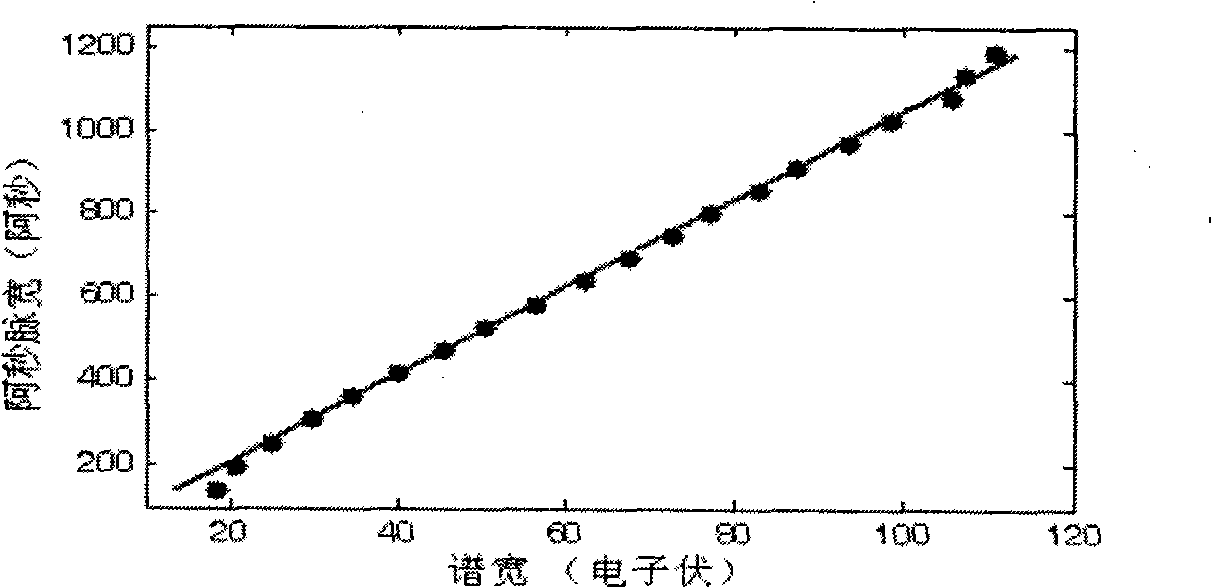 Method for measuring attosecond pulse width