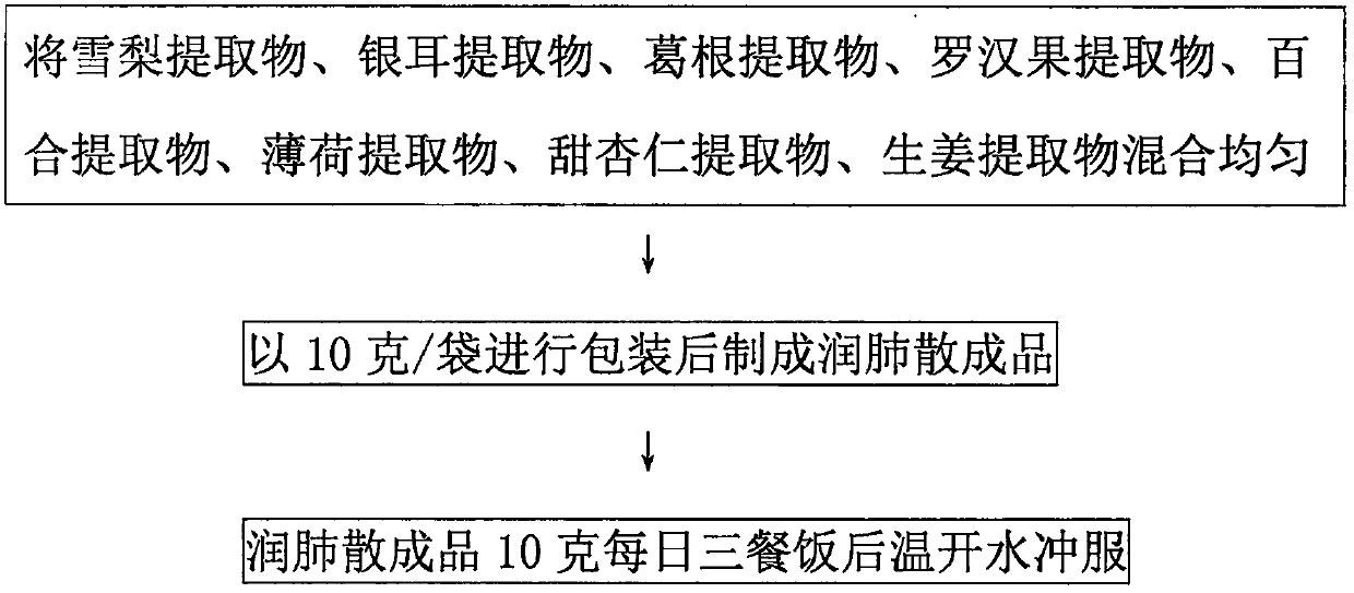 Preparation method of lung moistening powder