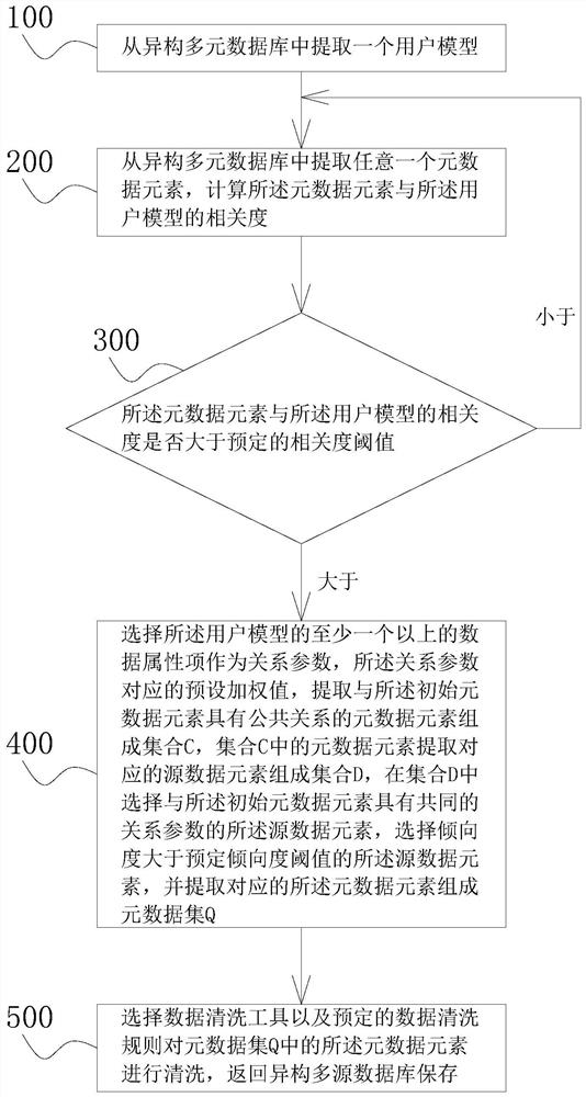 Distributed data cleaning system and method based on data analysis