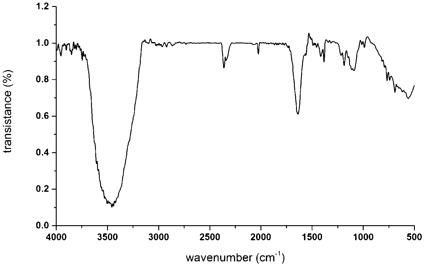 Core-shell structural elastic emulsion, coating containing emulsion and preparation method thereof