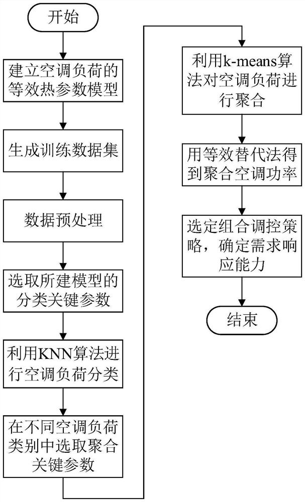 Improved air conditioner load aggregation method based on KNN algorithm and k-means algorithm