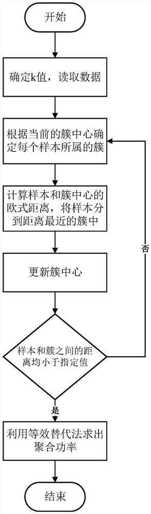 Improved air conditioner load aggregation method based on KNN algorithm and k-means algorithm