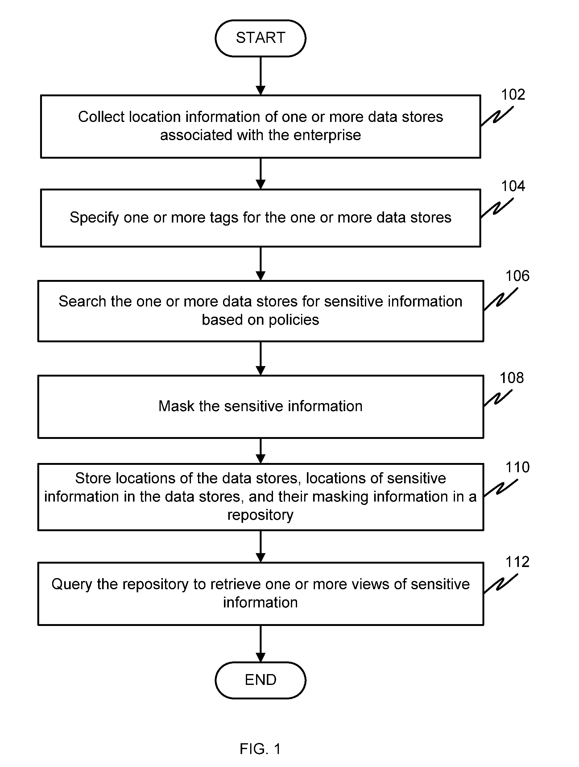 Method and system for managing information associated with sensitive information in an enterprise