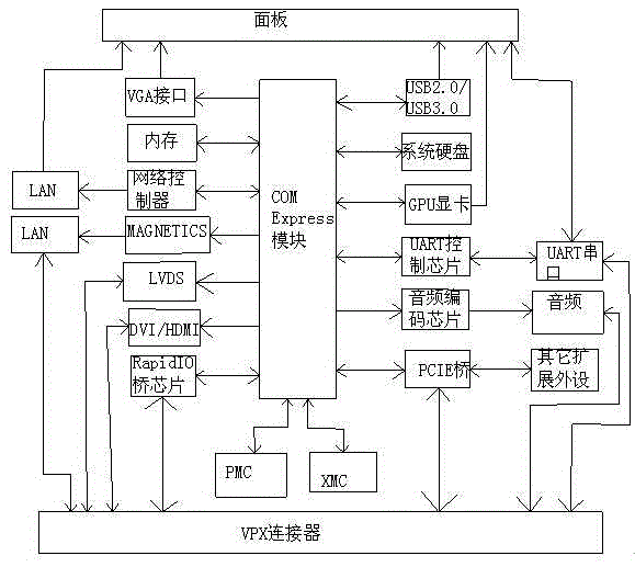 VPX computer processing board based on VITA series standard