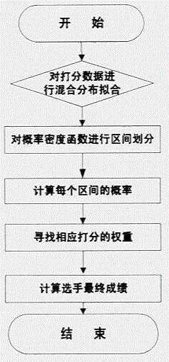 Mixture Gaussian probability density weighting based grading model and system