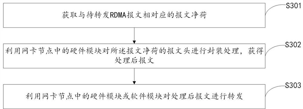 Message forwarding method, device and equipment based on remote direct data storage