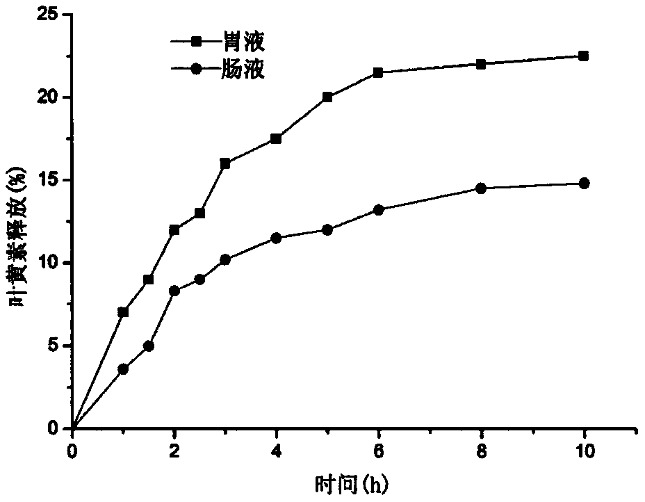 Preparation method of alpha-glucosyl hesperidin modified xanthophyll liposome