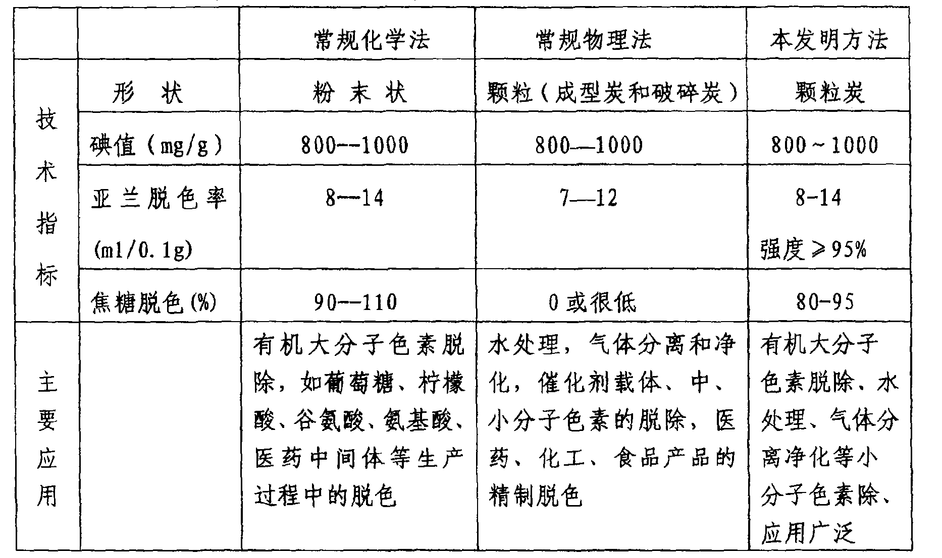 Granule decoloration active carbon and preparation method thereof