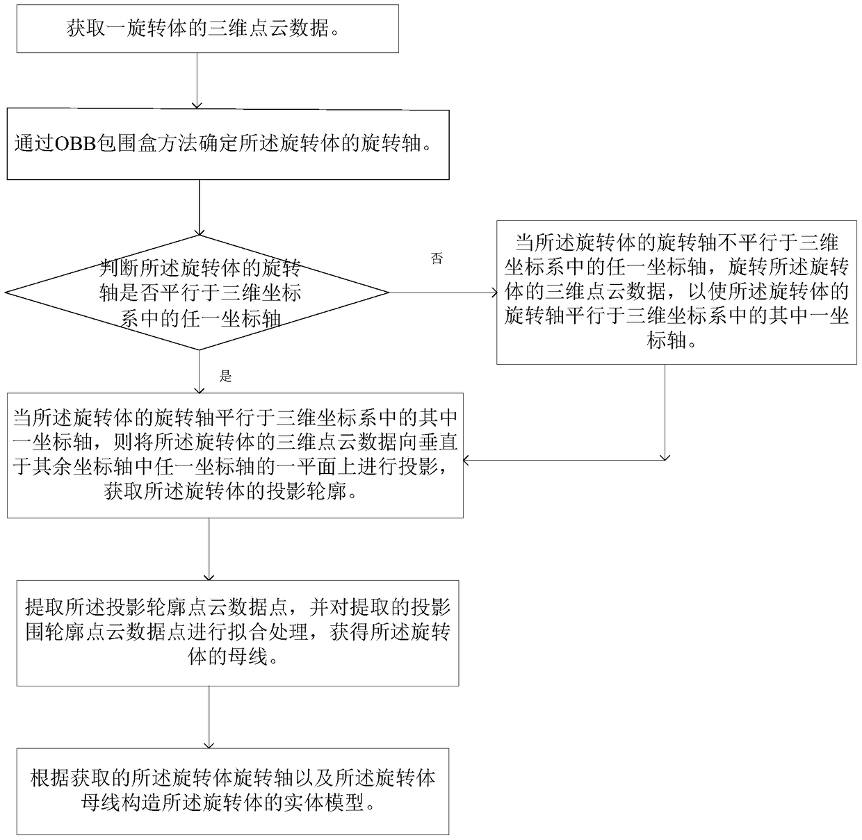 A rotating body fitting method and device based on three-dimensional point cloud data