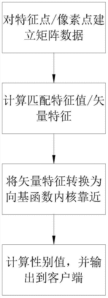 A method for identifying the gender of a human face