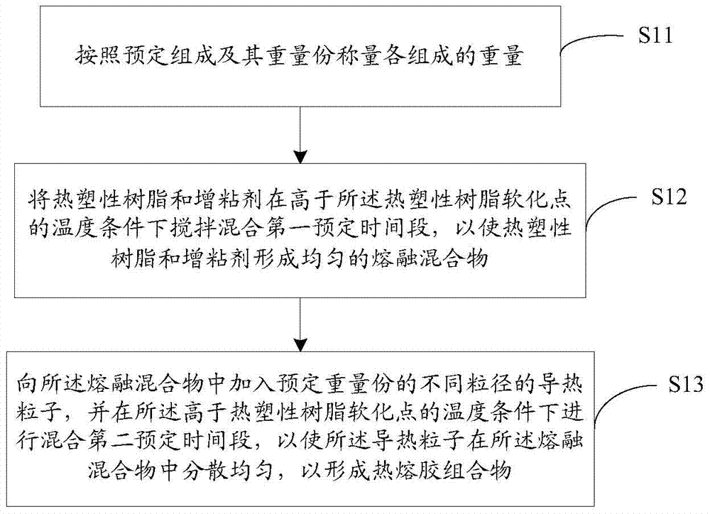 Hot melt adhesive composition and preparation method thereof, hot melt adhesive thermal conductive sheet and preparation method thereof