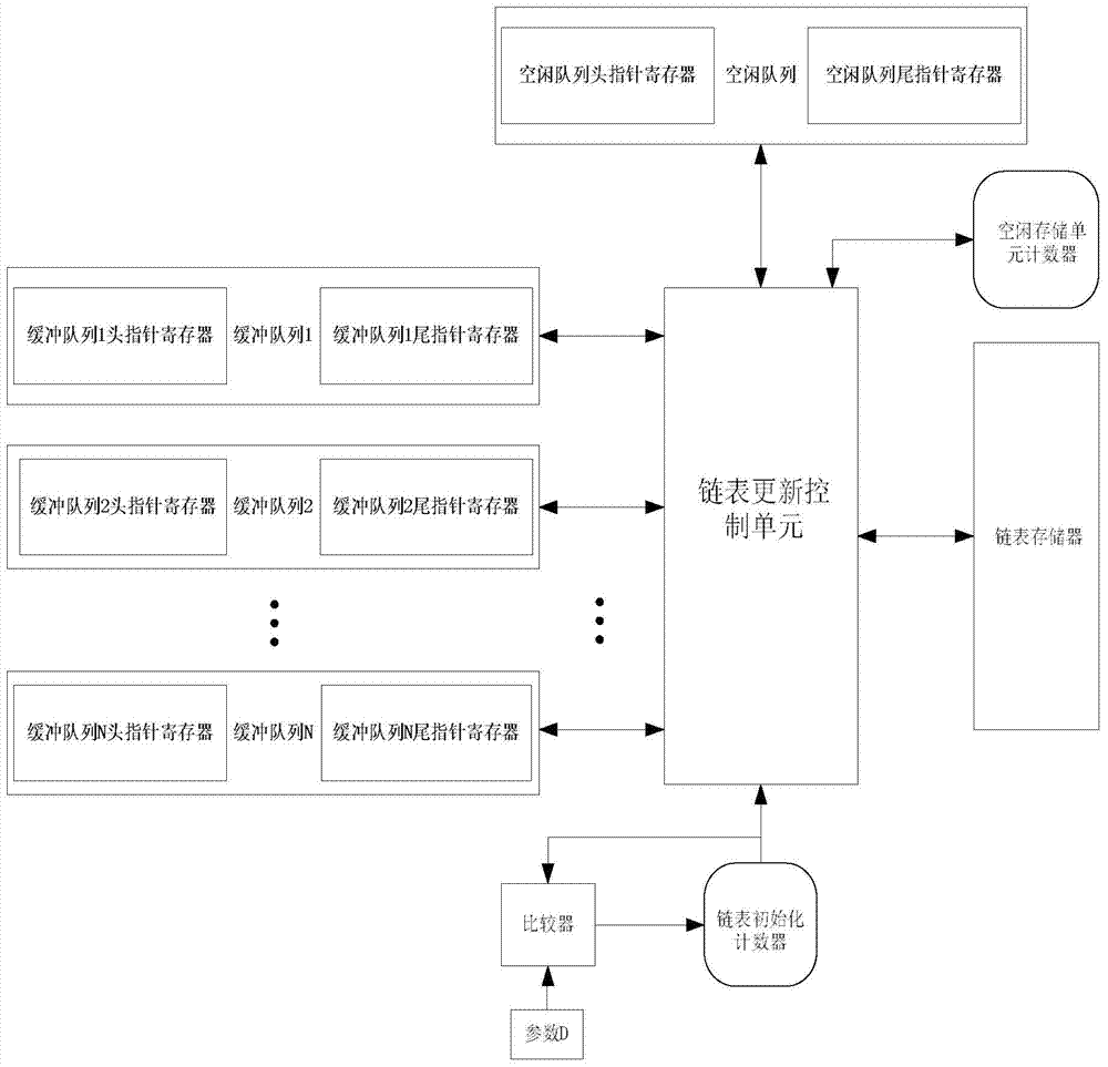 A kind of initialization method and circuit of head and tail pointer linked list memory