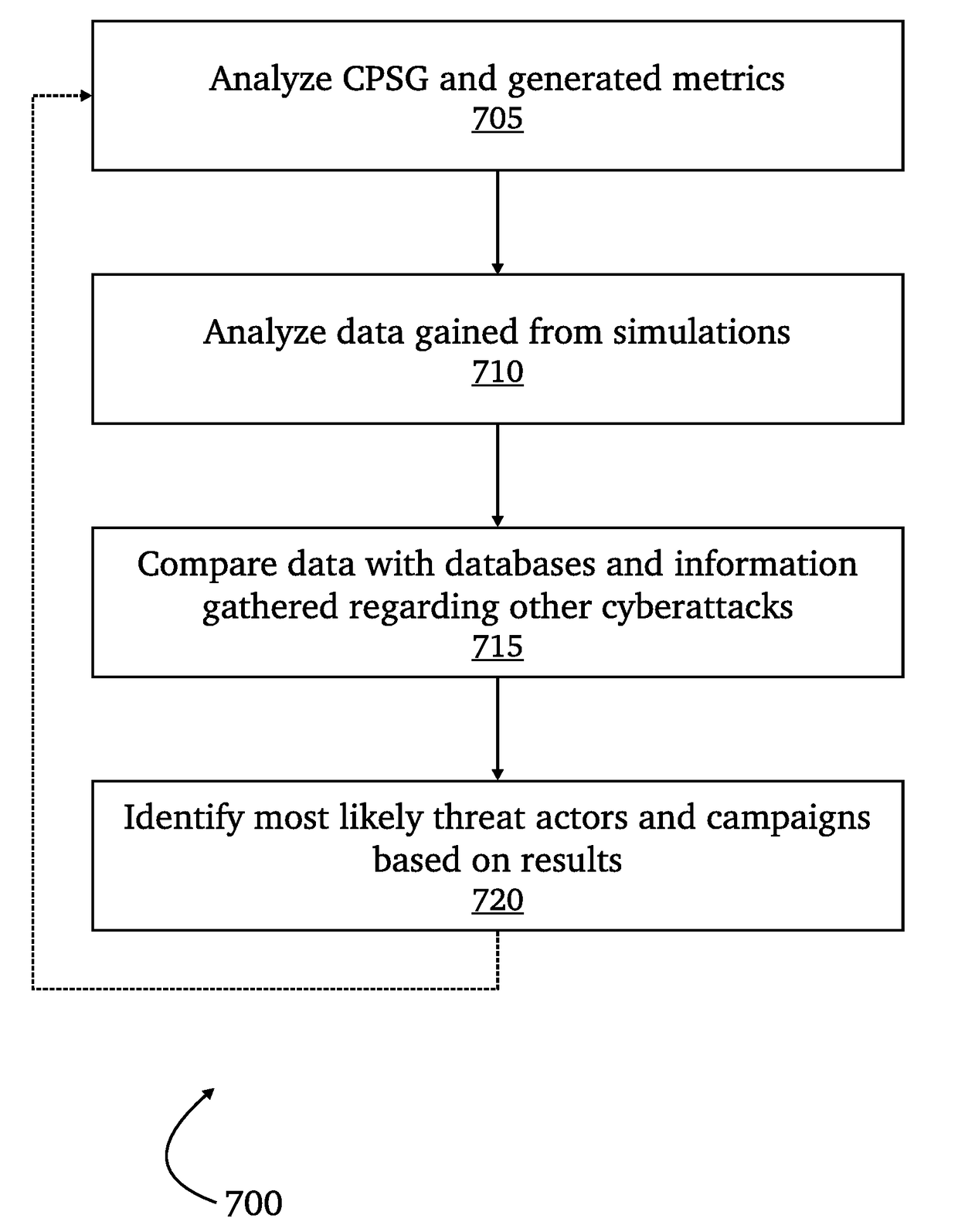 Automated cyber physical threat campaign analysis and attribution