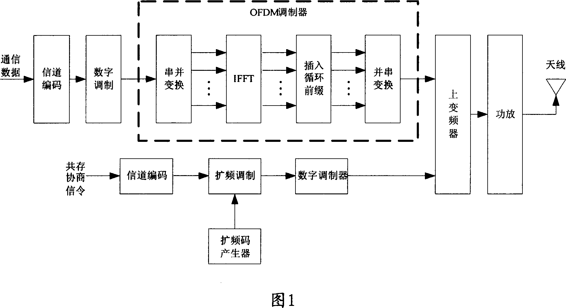 Spread spectrum orthogonal frequency division multiplexing mixing system