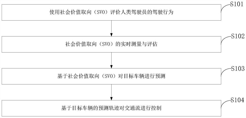 Traffic flow prediction method and system based on social value orientation, terminal and medium