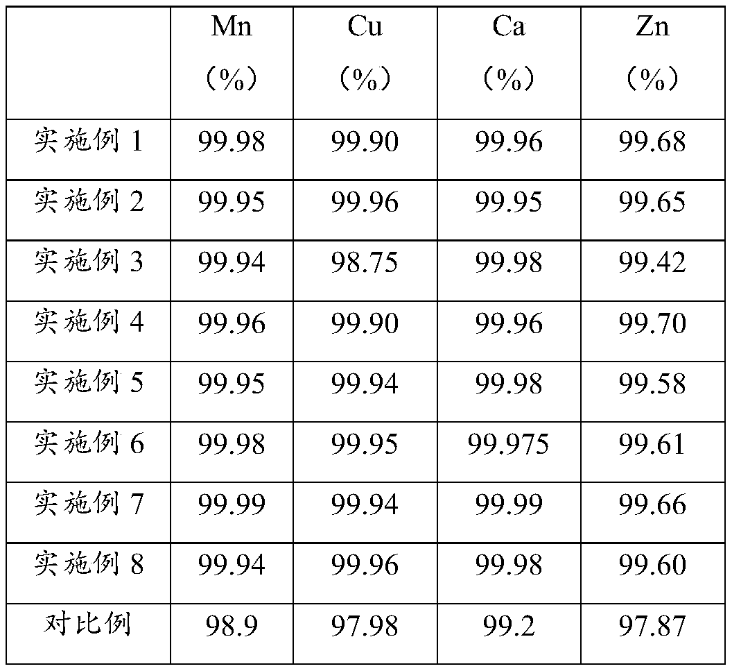 Preparation method and application of battery grade manganese sulfate