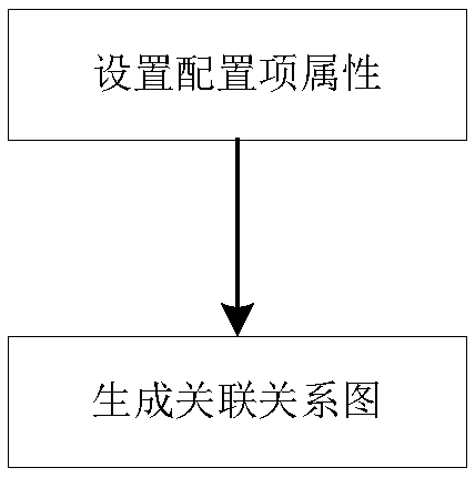 Configuration item association and association graph display method and system