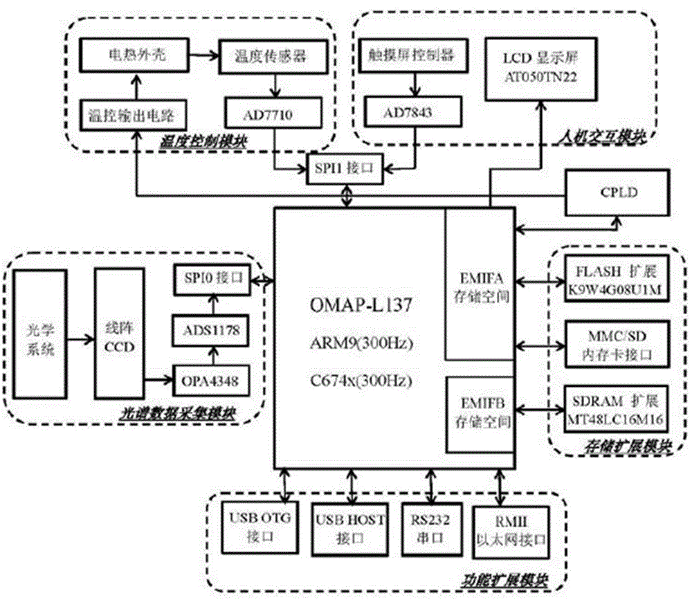 OMAP-L137-based portable static Fourier transform spectrometer