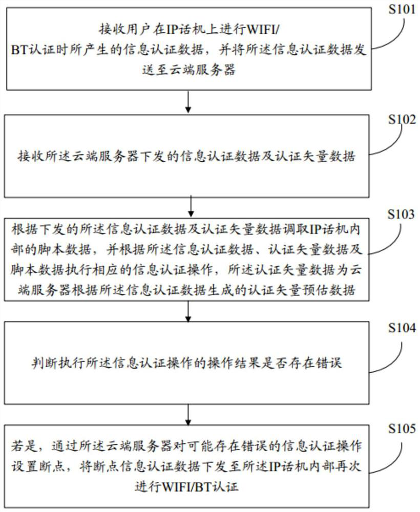 wifi-bt information authentication method, system, readable storage medium and ip phone