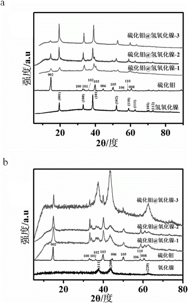 Molybdenum sulfide/nickel oxide composite material and preparation method and application thereof