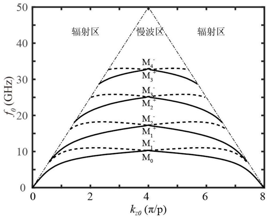 Millimeter wave terahertz wave multimode orbital angular momentum beam scanning antenna and method