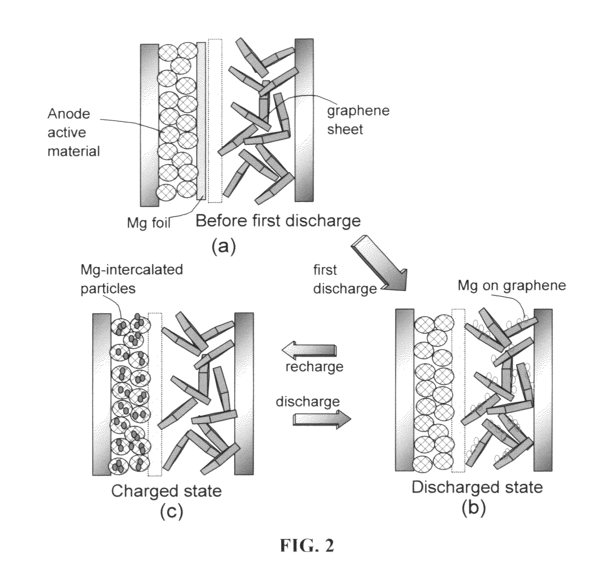 Rechargeable magnesium-ion cell having a high-capacity cathode