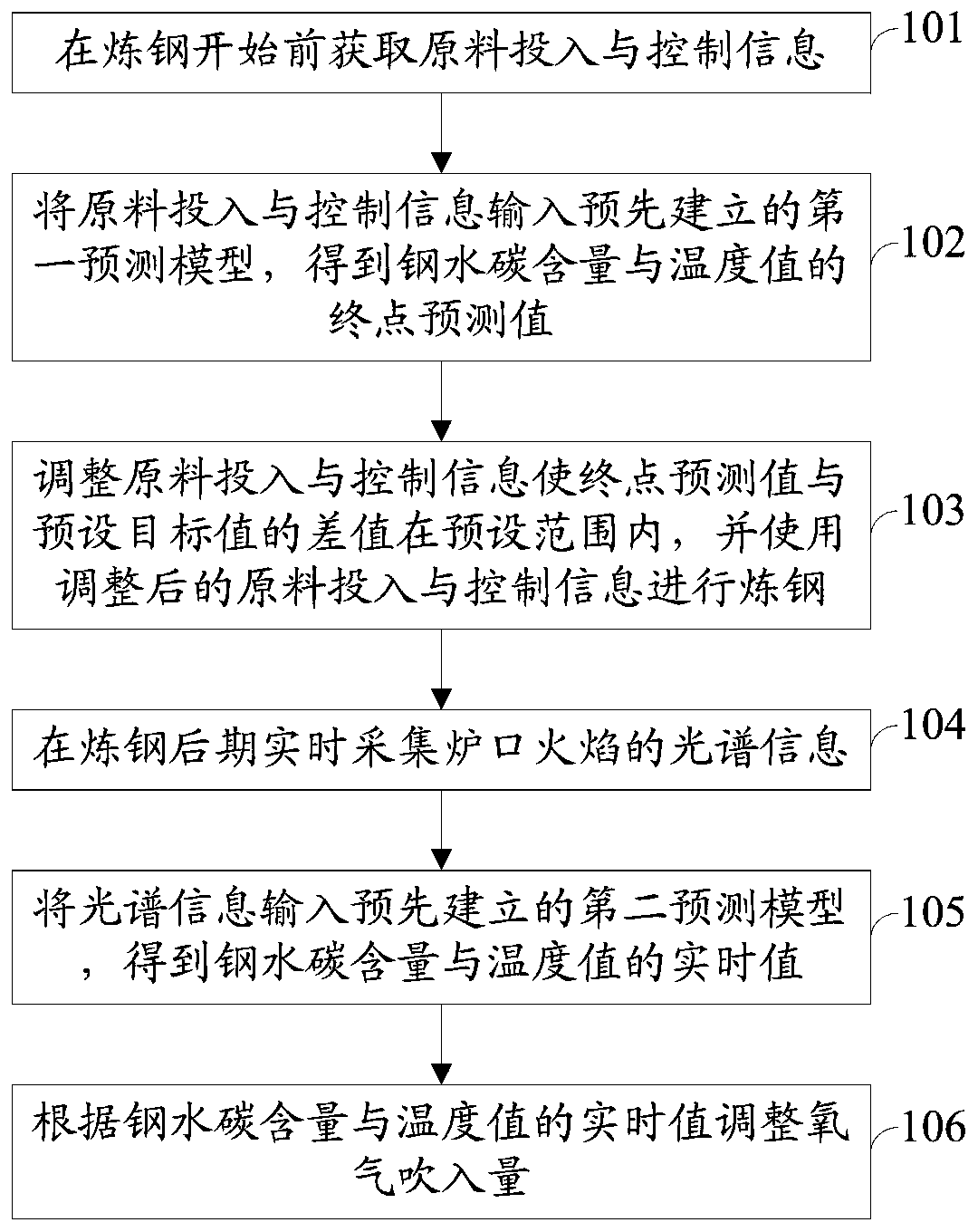 Real-time determining method and system for carbon content and temperature value of molten steel in steelmaking later stage