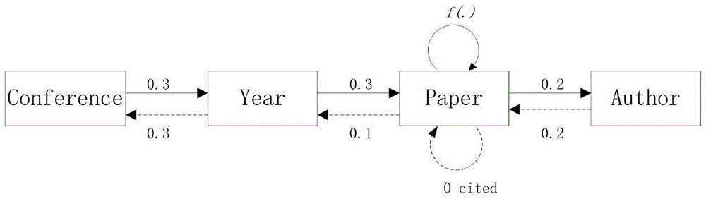 Scientific and technical literature importance degree evaluation method based on PageRank and time decay