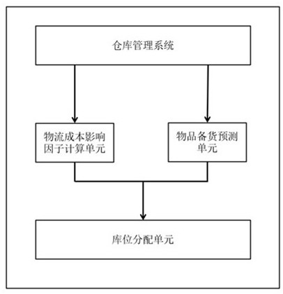 An intelligent warehouse location allocation system and method