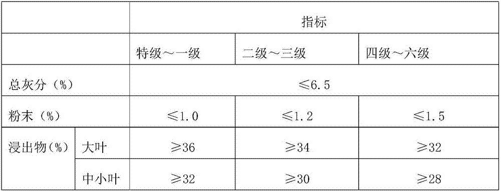 Processing method of black tea prepared by using baikhovi tea as base tea