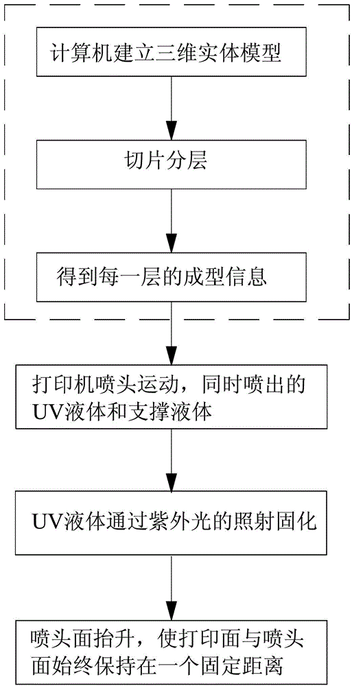 3D modeling printing method