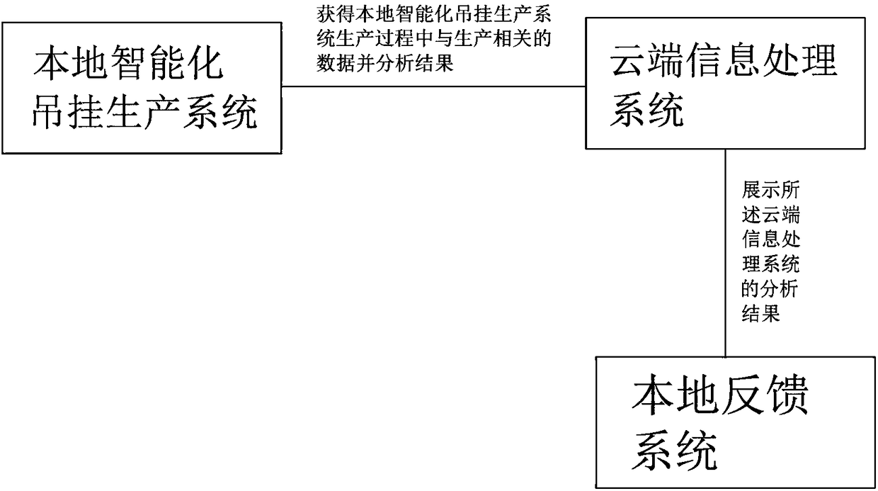 Cloud control hanging system based on Internet of Things technology