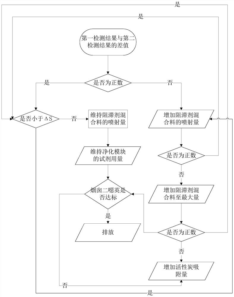 Dioxin retardant spraying device and hazardous waste treatment system and method