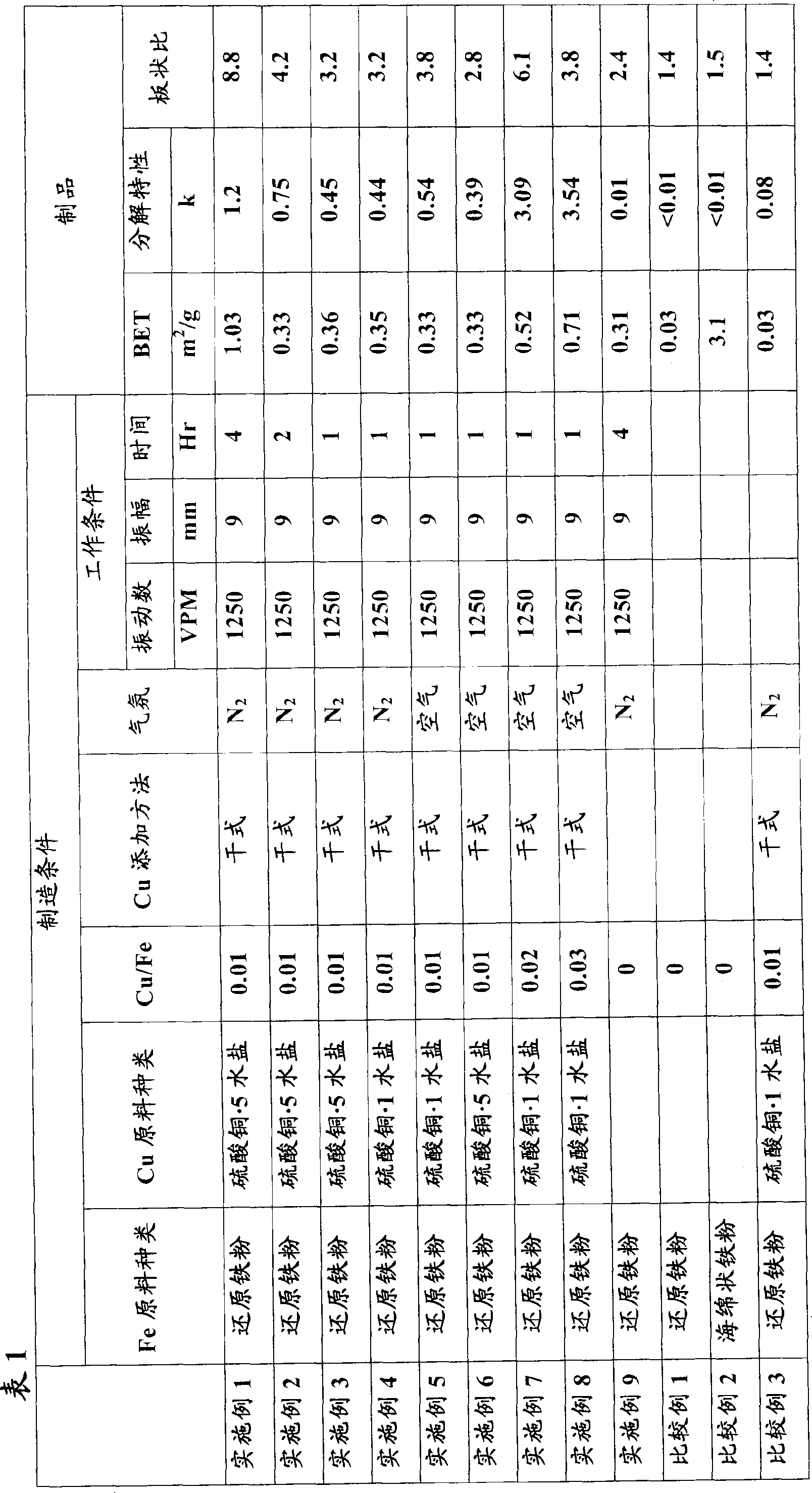 Processes for production of organohalogen compound decomposing agents